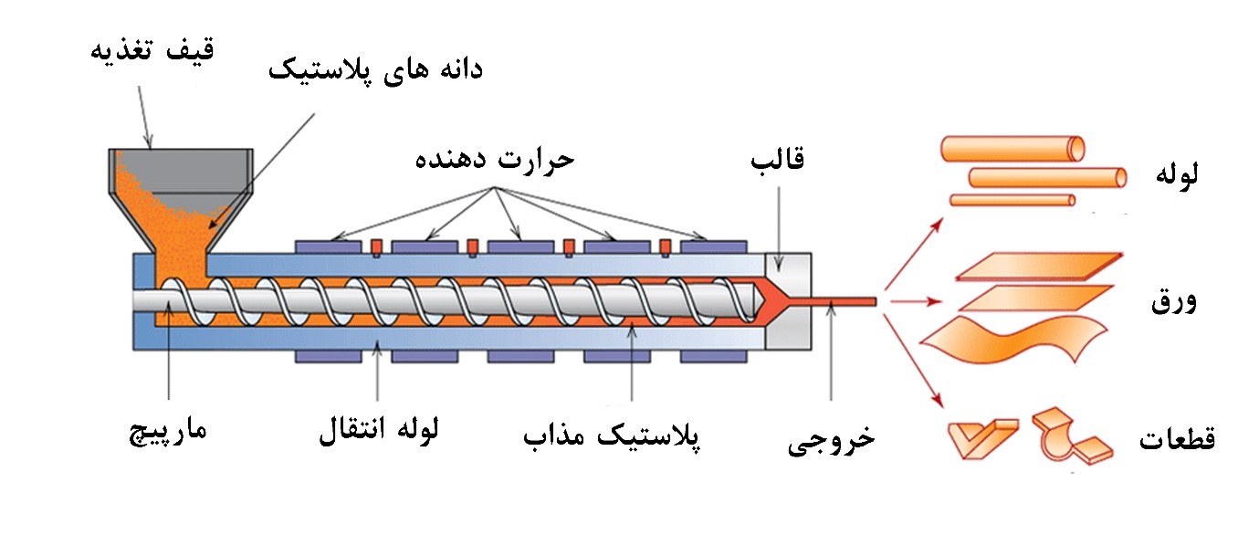 اکسترودر- شرکت دوران فیدار مهام