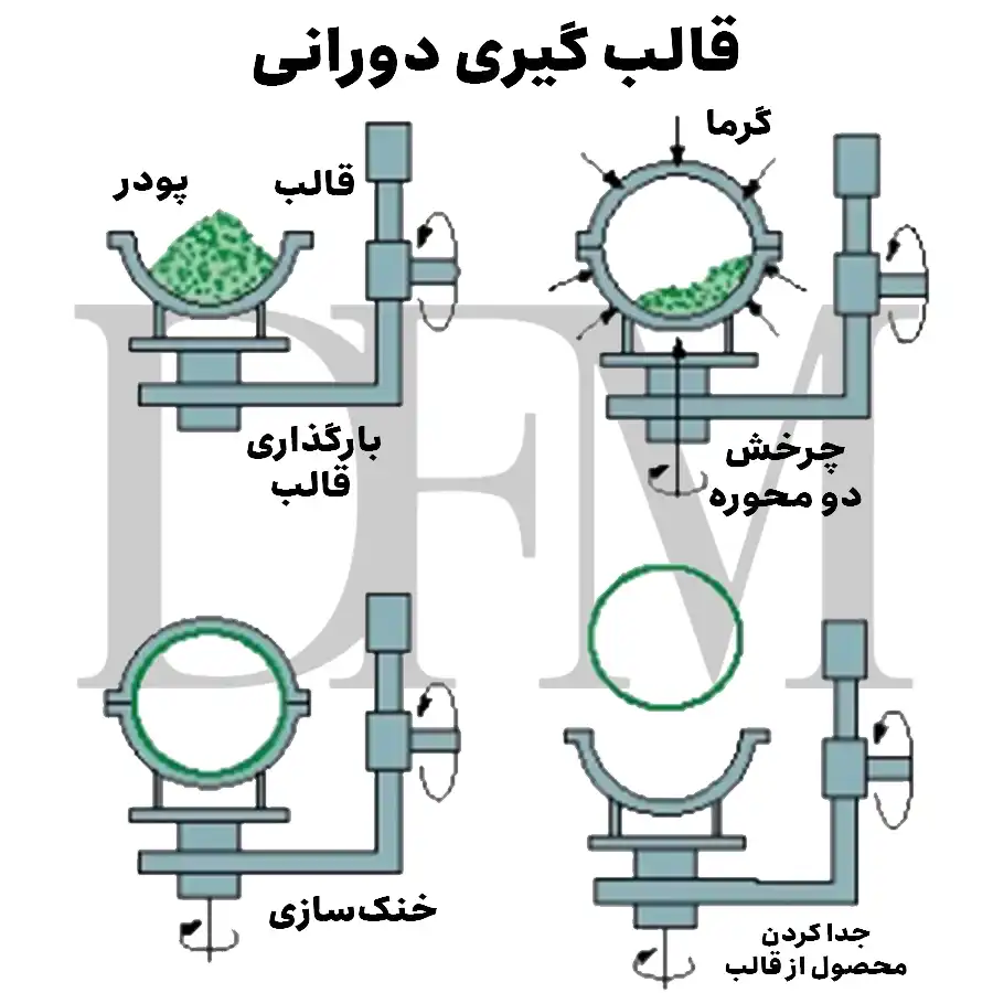بازار قالبگیری دورانی